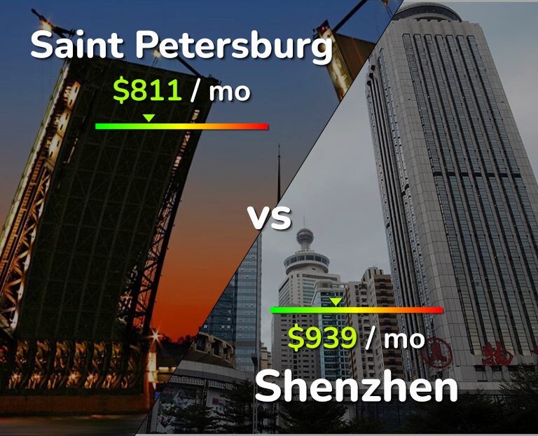 Cost of living in Saint Petersburg vs Shenzhen infographic