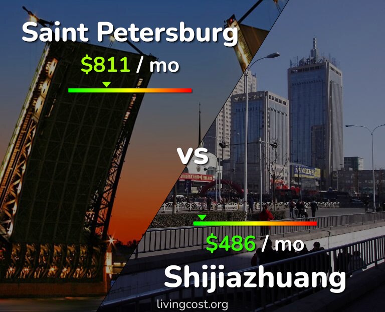 Cost of living in Saint Petersburg vs Shijiazhuang infographic