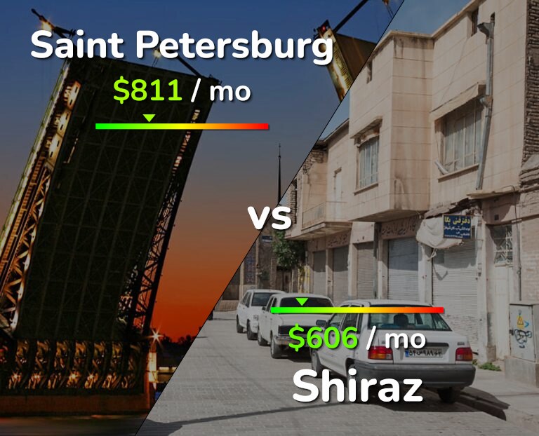 Cost of living in Saint Petersburg vs Shiraz infographic