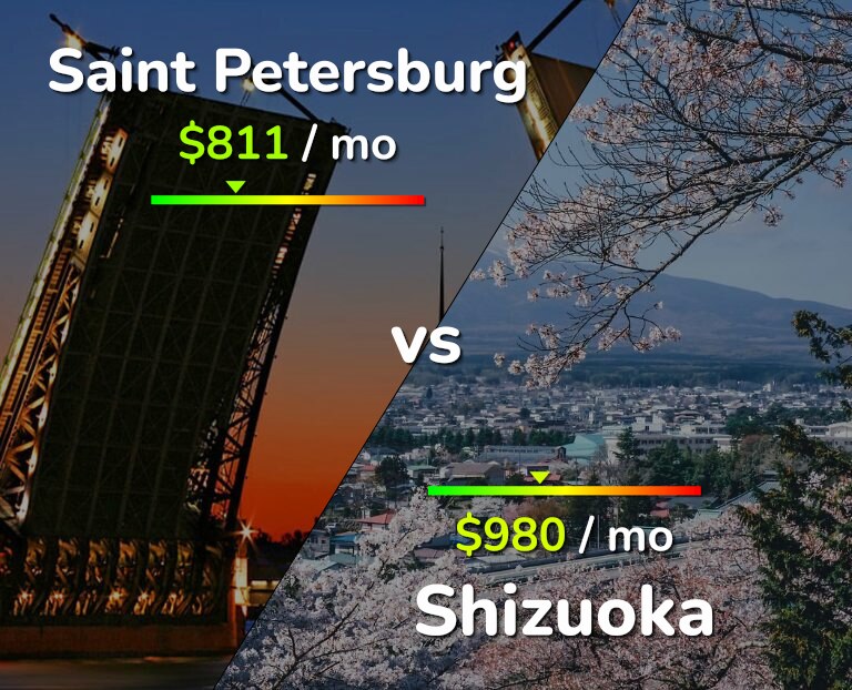 Cost of living in Saint Petersburg vs Shizuoka infographic
