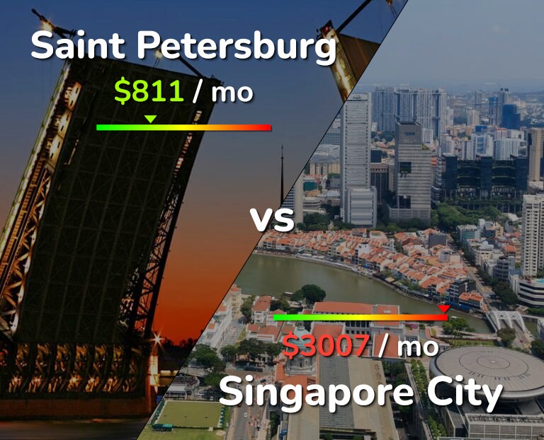 Cost of living in Saint Petersburg vs Singapore City infographic