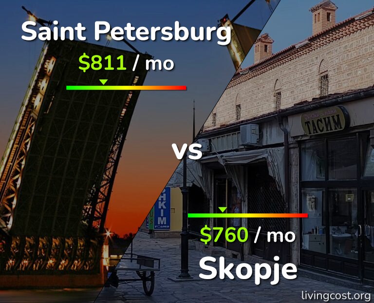 Cost of living in Saint Petersburg vs Skopje infographic