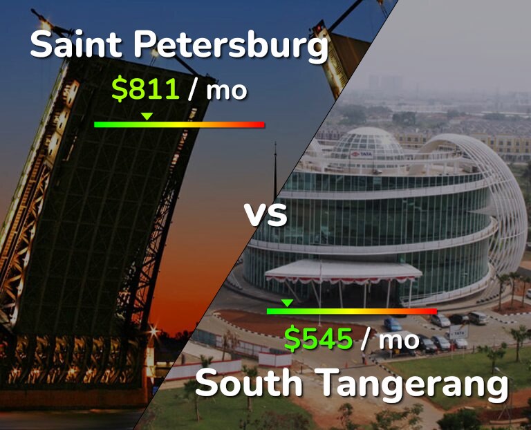 Cost of living in Saint Petersburg vs South Tangerang infographic