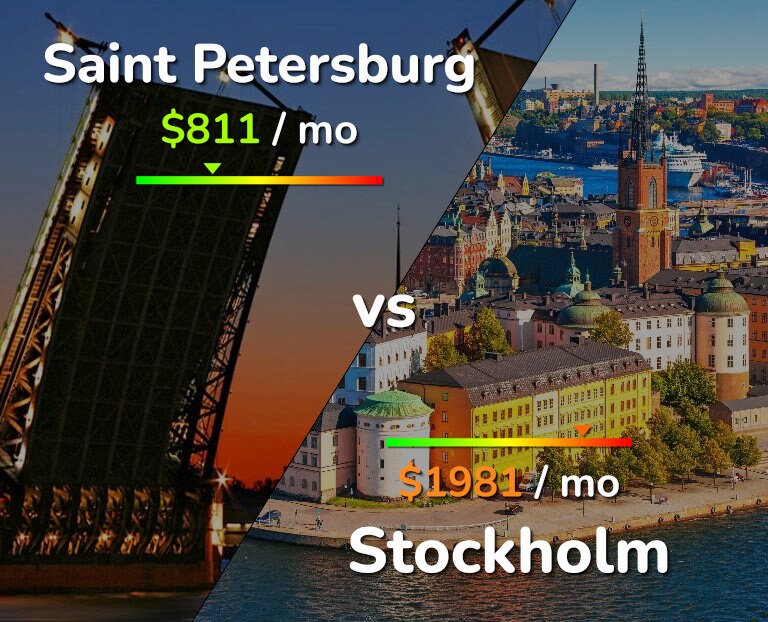 Cost of living in Saint Petersburg vs Stockholm infographic