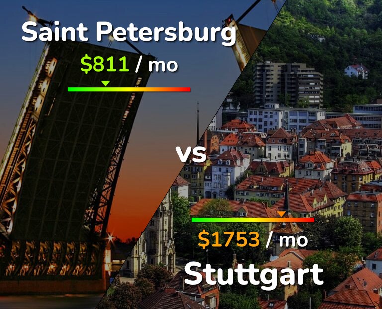 Cost of living in Saint Petersburg vs Stuttgart infographic