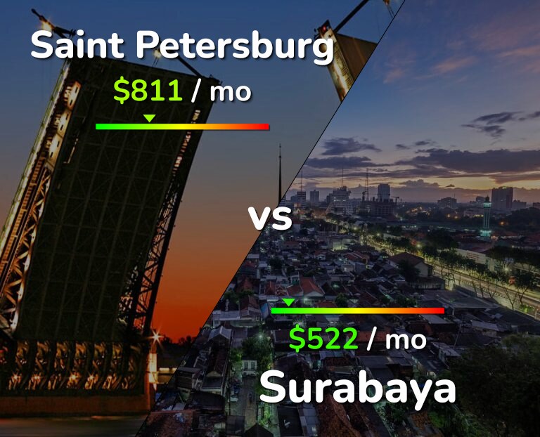Cost of living in Saint Petersburg vs Surabaya infographic