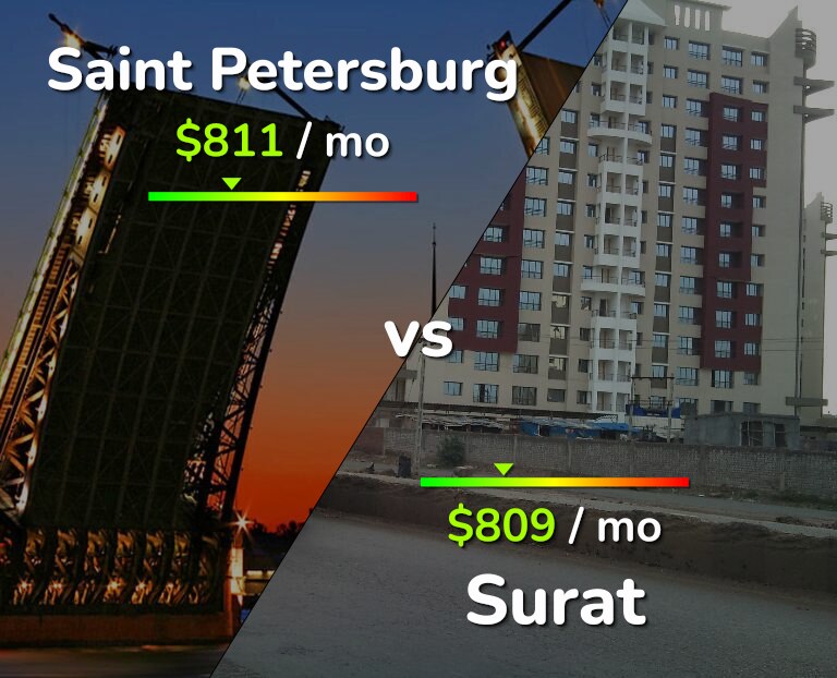 Cost of living in Saint Petersburg vs Surat infographic