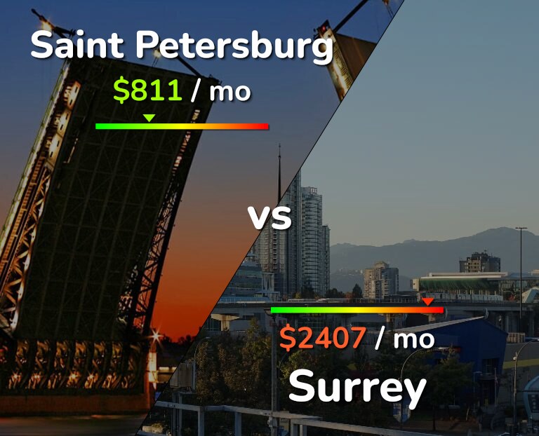 Cost of living in Saint Petersburg vs Surrey infographic