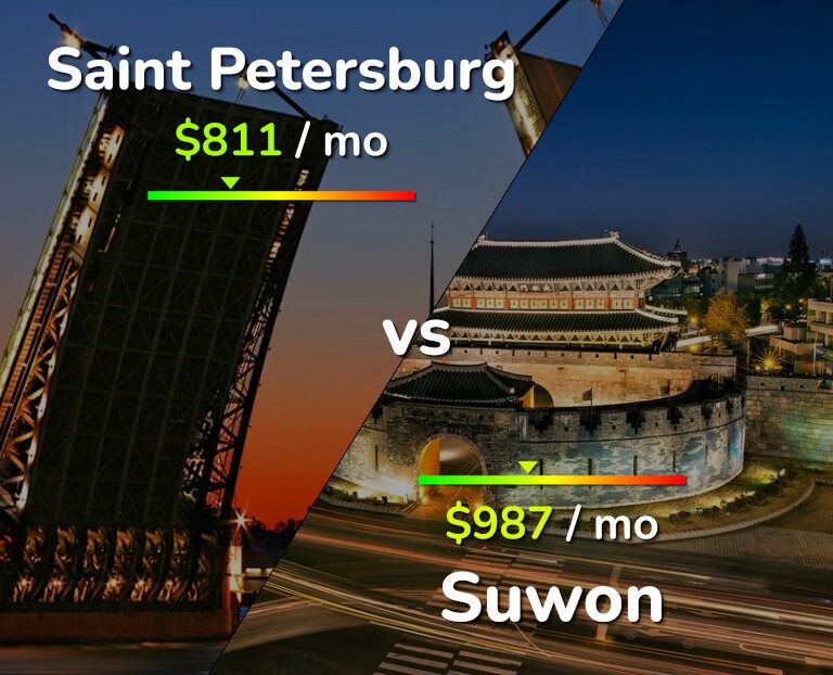 Cost of living in Saint Petersburg vs Suwon infographic