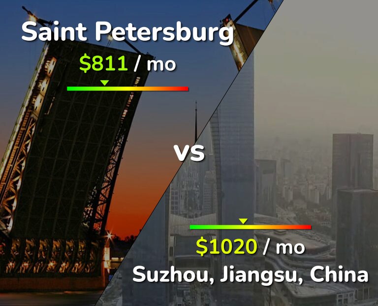 Cost of living in Saint Petersburg vs Suzhou infographic