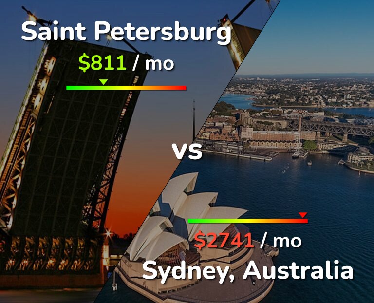 Cost of living in Saint Petersburg vs Sydney infographic