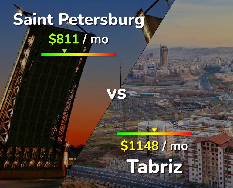 Cost of living in Saint Petersburg vs Tabriz infographic