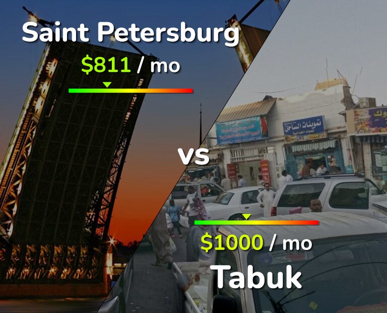 Cost of living in Saint Petersburg vs Tabuk infographic