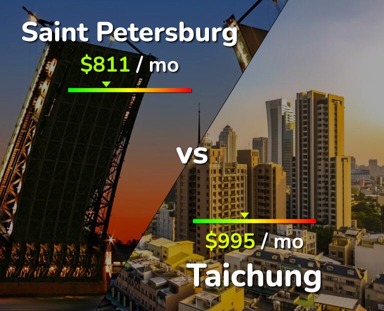 Cost of living in Saint Petersburg vs Taichung infographic