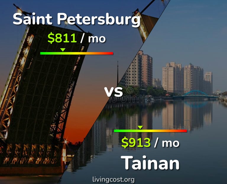 Cost of living in Saint Petersburg vs Tainan infographic