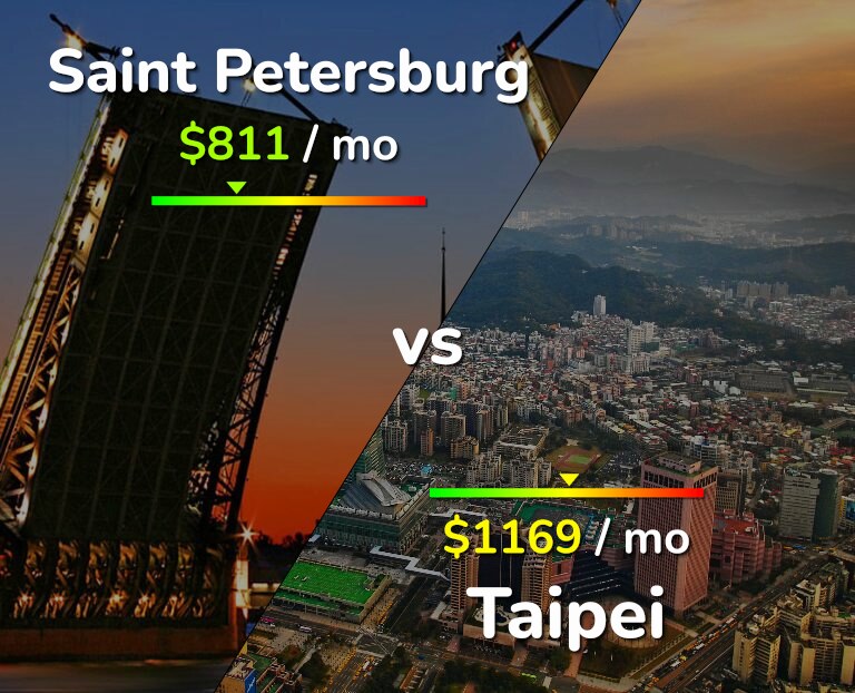 Cost of living in Saint Petersburg vs Taipei infographic