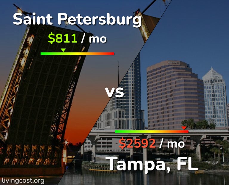 Cost of living in Saint Petersburg vs Tampa infographic