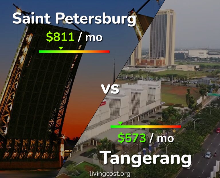 Cost of living in Saint Petersburg vs Tangerang infographic