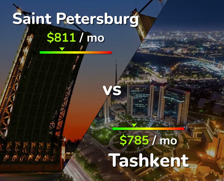 Cost of living in Saint Petersburg vs Tashkent infographic