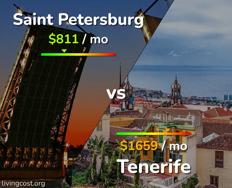 Cost of living in Saint Petersburg vs Tenerife infographic