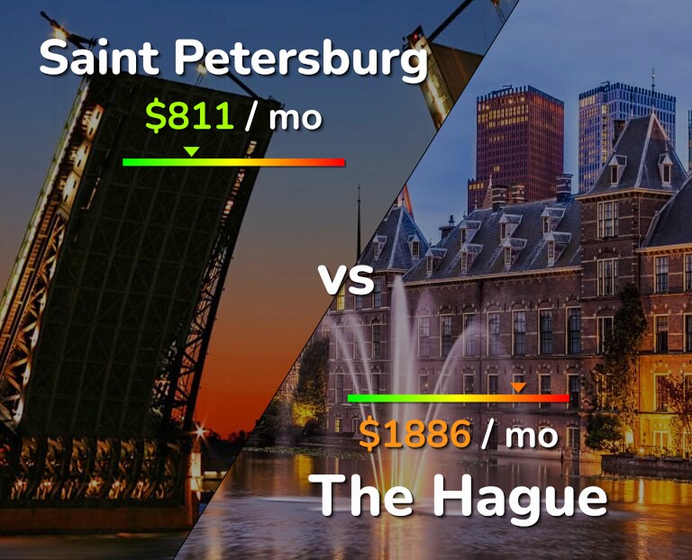 Cost of living in Saint Petersburg vs The Hague infographic