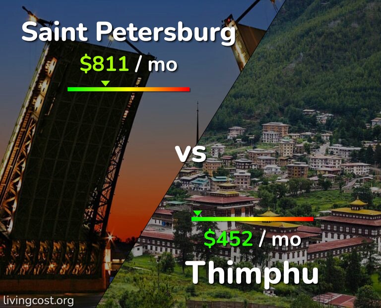 Cost of living in Saint Petersburg vs Thimphu infographic