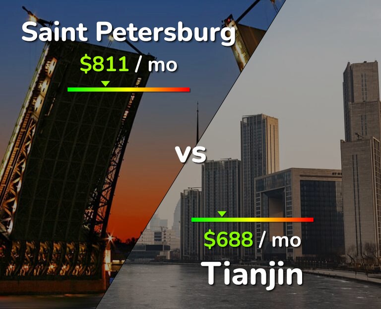 Cost of living in Saint Petersburg vs Tianjin infographic