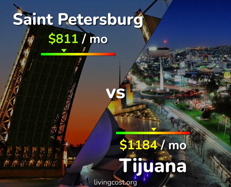 Cost of living in Saint Petersburg vs Tijuana infographic
