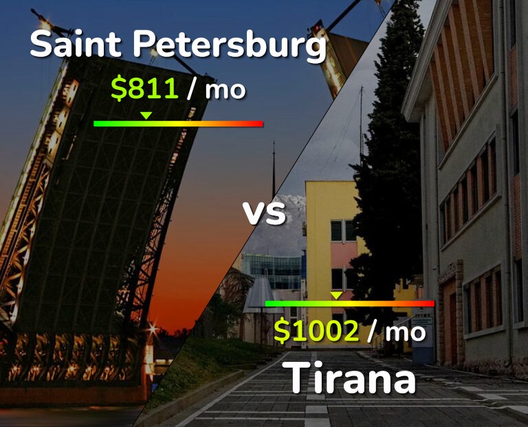 Cost of living in Saint Petersburg vs Tirana infographic