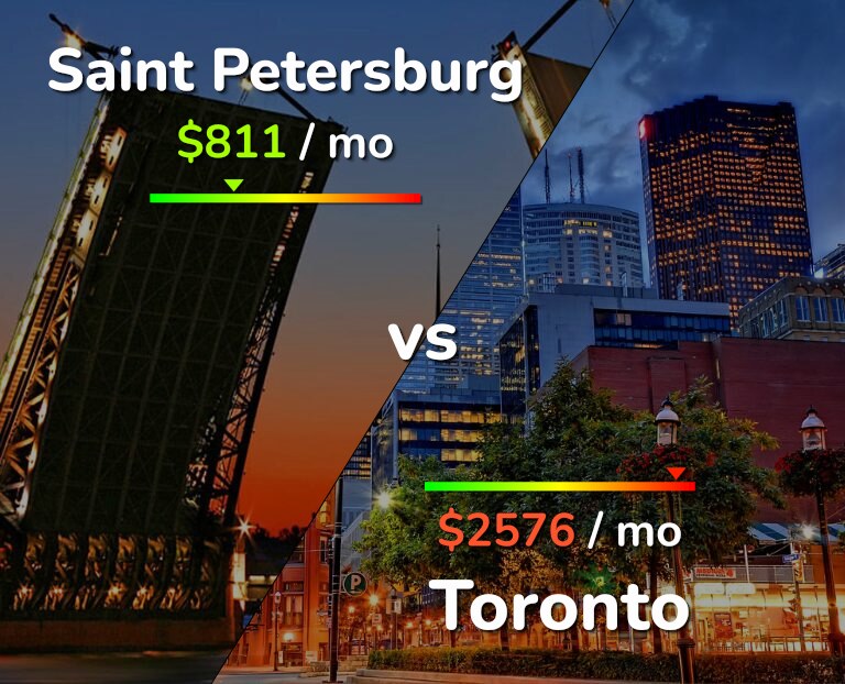 Cost of living in Saint Petersburg vs Toronto infographic
