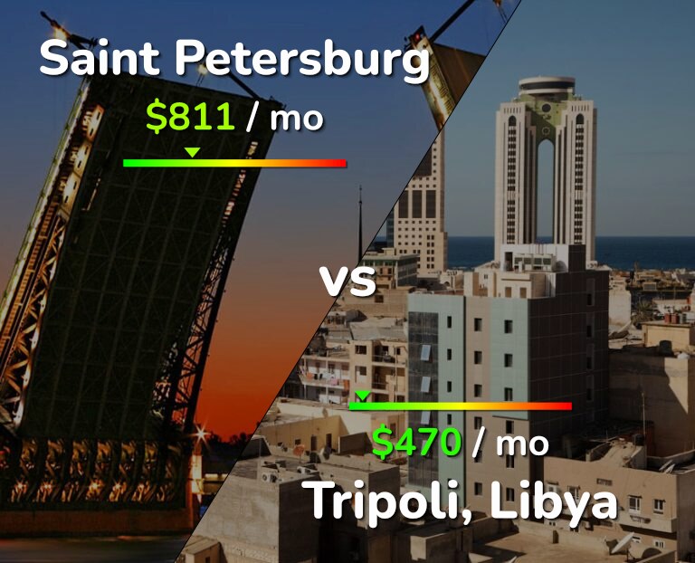 Cost of living in Saint Petersburg vs Tripoli infographic