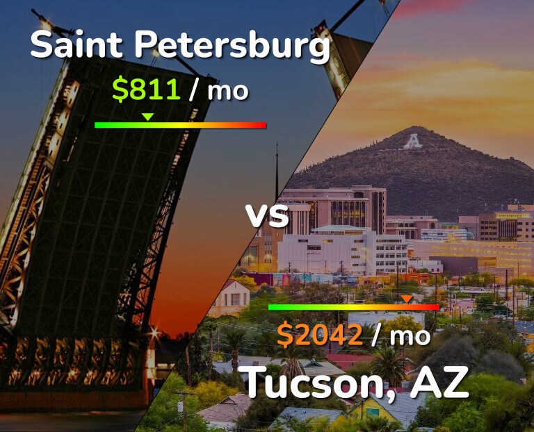 Cost of living in Saint Petersburg vs Tucson infographic