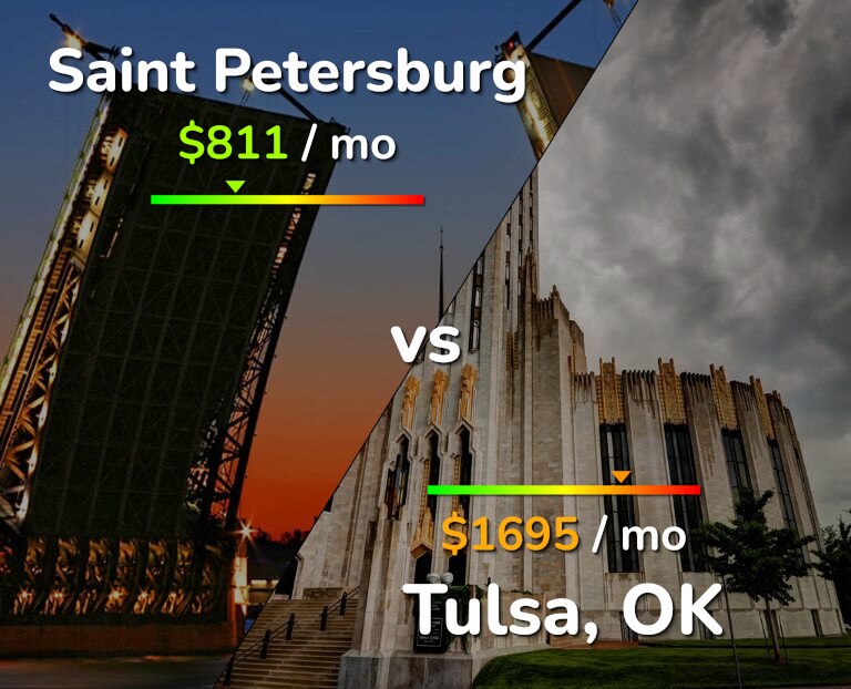 Cost of living in Saint Petersburg vs Tulsa infographic