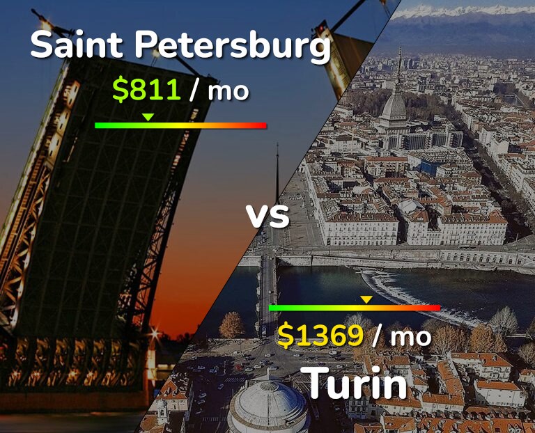 Cost of living in Saint Petersburg vs Turin infographic