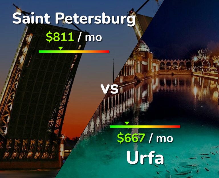 Cost of living in Saint Petersburg vs Urfa infographic