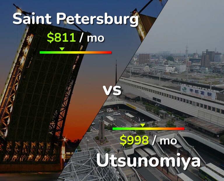 Cost of living in Saint Petersburg vs Utsunomiya infographic