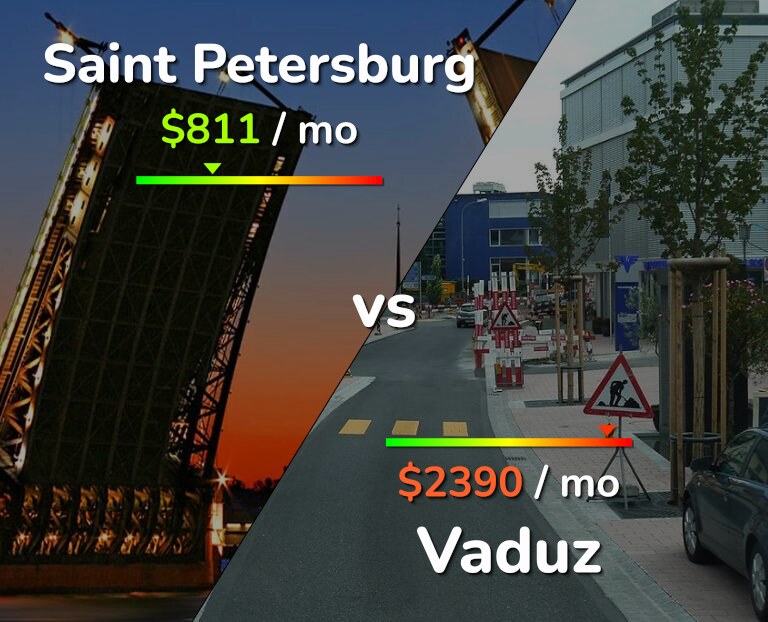 Cost of living in Saint Petersburg vs Vaduz infographic