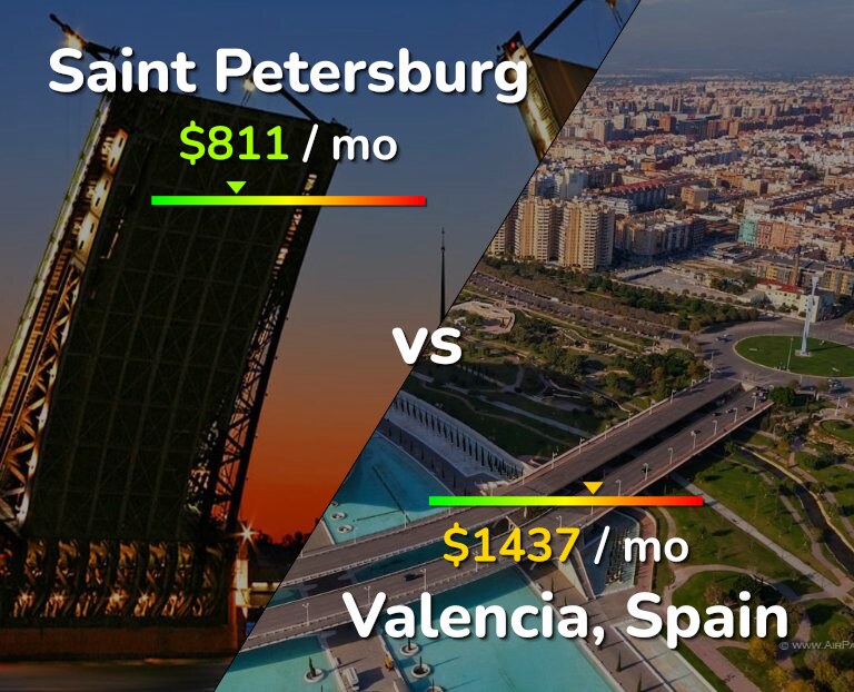 Cost of living in Saint Petersburg vs Valencia, Spain infographic