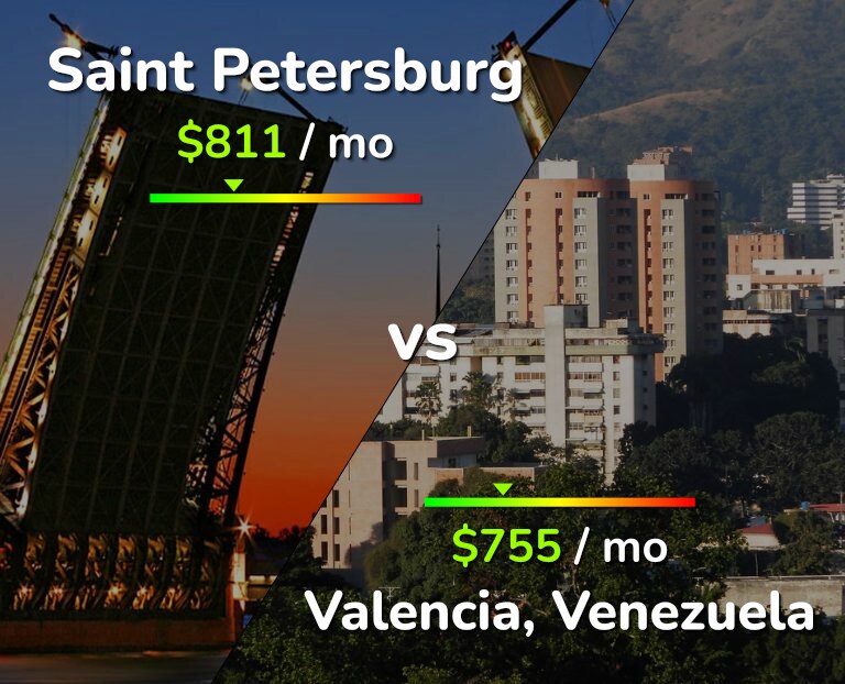 Cost of living in Saint Petersburg vs Valencia, Venezuela infographic