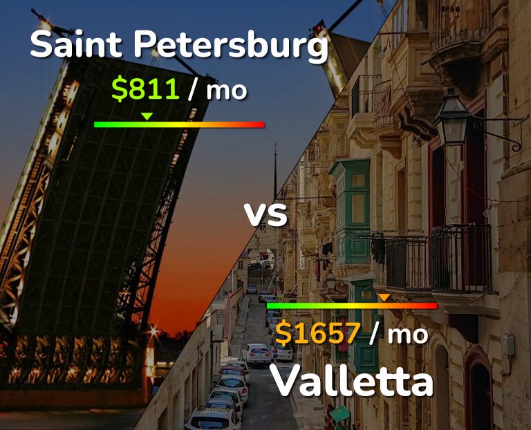 Cost of living in Saint Petersburg vs Valletta infographic