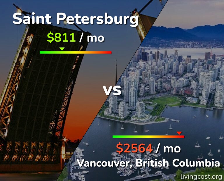 Cost of living in Saint Petersburg vs Vancouver infographic