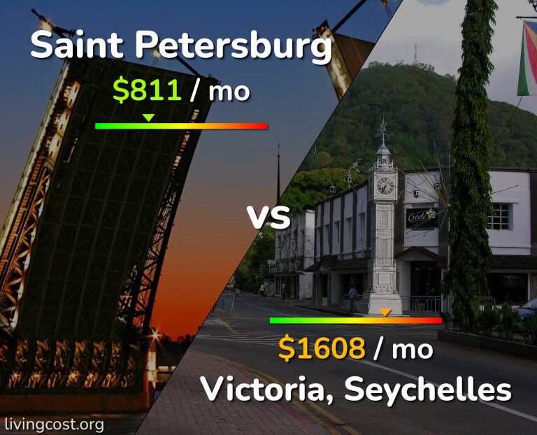 Cost of living in Saint Petersburg vs Victoria infographic