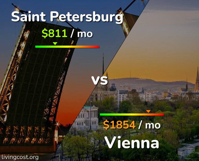 Cost of living in Saint Petersburg vs Vienna infographic