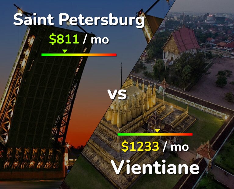 Cost of living in Saint Petersburg vs Vientiane infographic