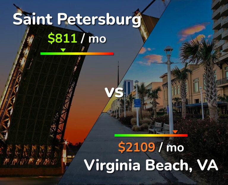 Cost of living in Saint Petersburg vs Virginia Beach infographic