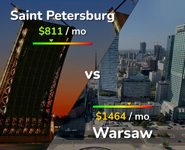 Cost of living in Saint Petersburg vs Warsaw infographic