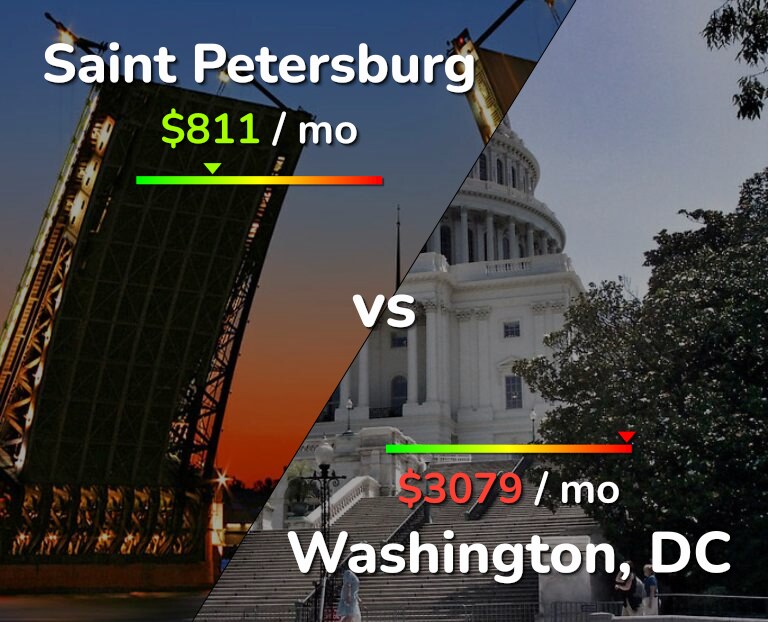 Cost of living in Saint Petersburg vs Washington infographic