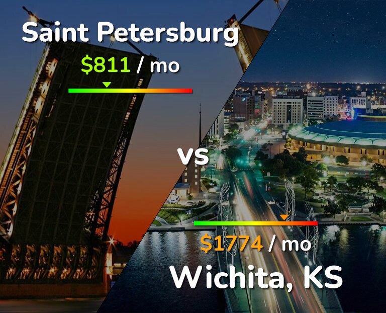 Cost of living in Saint Petersburg vs Wichita infographic