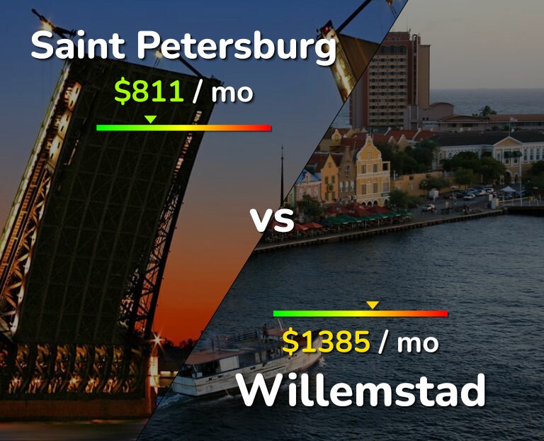 Cost of living in Saint Petersburg vs Willemstad infographic