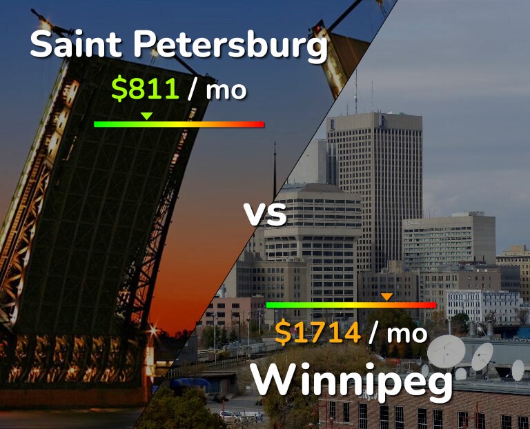 Cost of living in Saint Petersburg vs Winnipeg infographic
